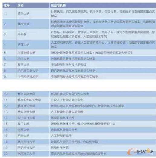 2017年全球人工智能人才報告