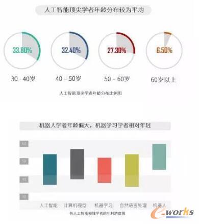 2017年全球人工智能人才報告