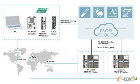 菲尼克斯電氣ProfiCloud工業云平臺
