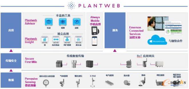PlantWeb數字化生態系統
