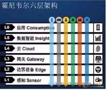 霍尼韋爾工業物聯平臺架構